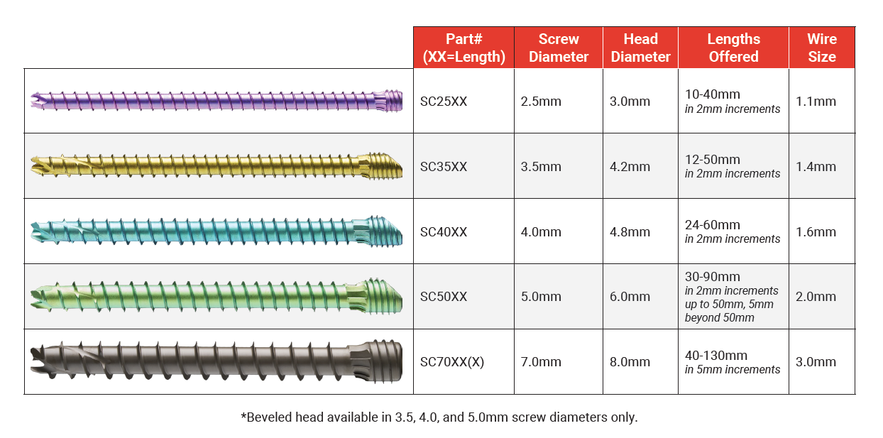 Chart comparing six colorful screws by part number, screw diameter, head diameter, lengths offered, and wire size.