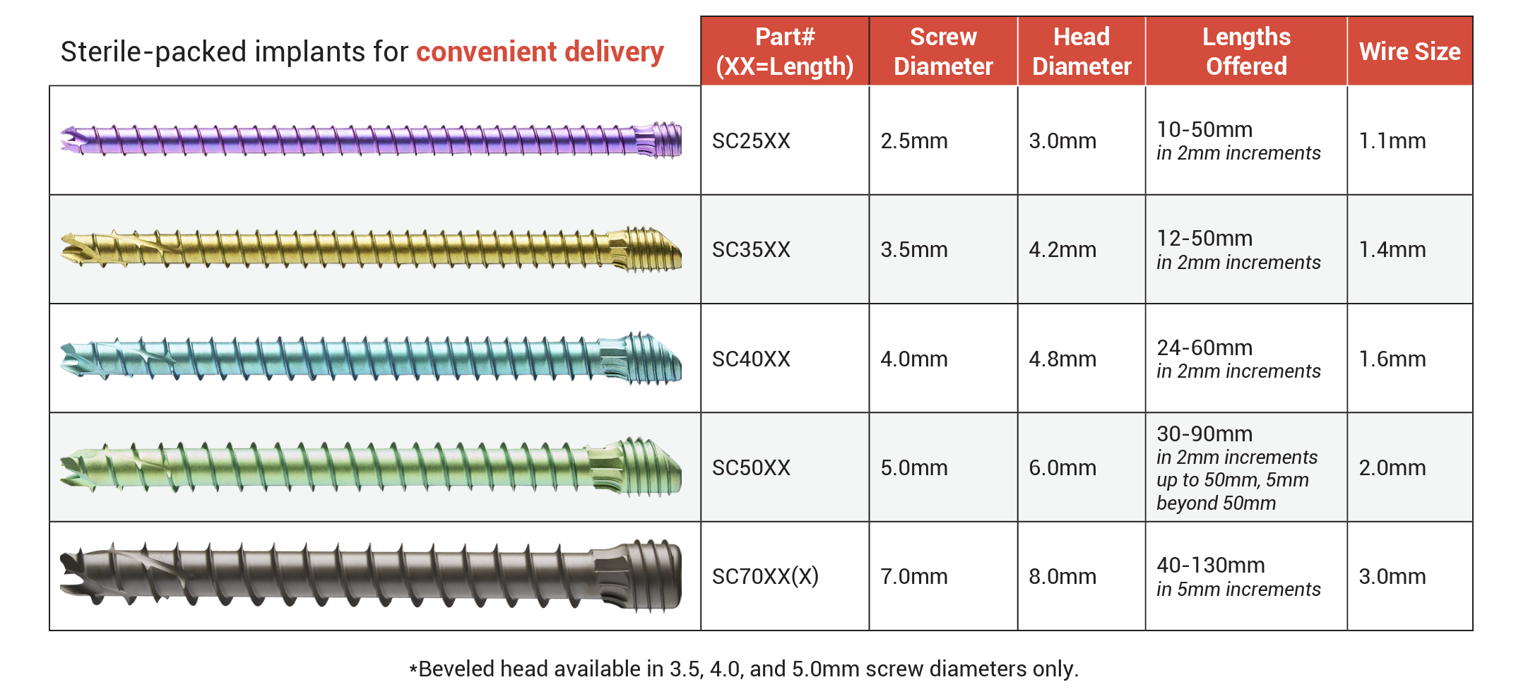 Chart showing sterile-packed implants with different colors, part numbers, diameters, lengths, and wire sizes for delivery.